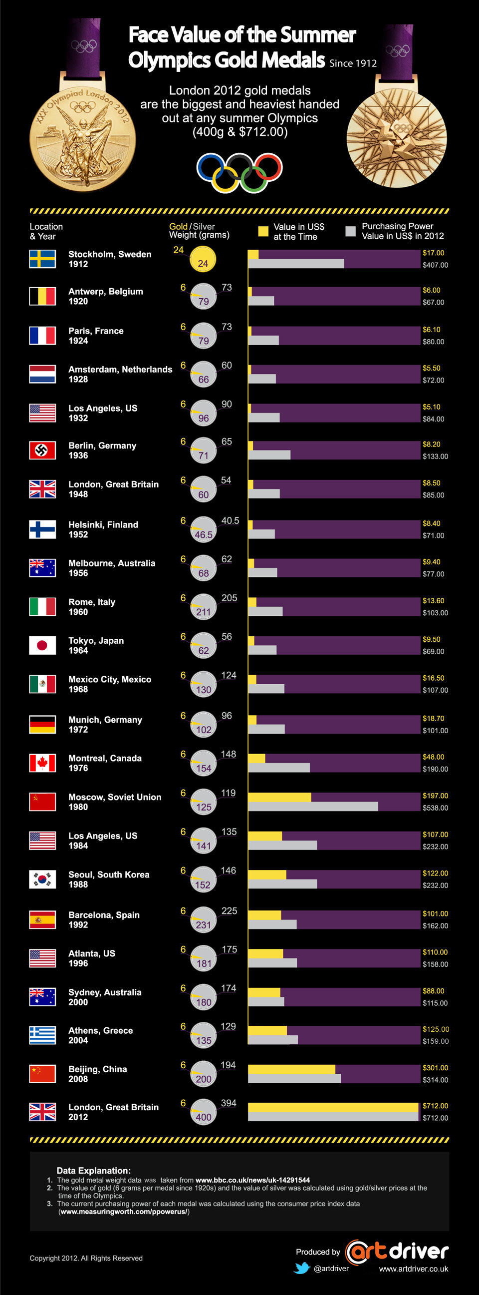 Value of Summer Olympics Gold Medals [Infographic]