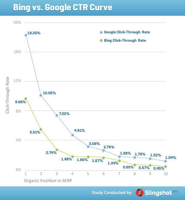 CTR curve for Google and Bing
