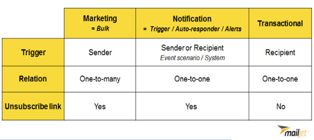 Email marketing strategy - types of emails