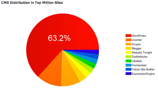 CMS distribution in top million sites