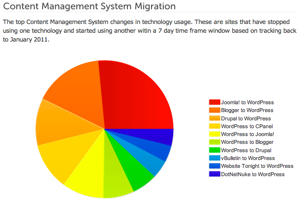CMS migration to WordPress stats