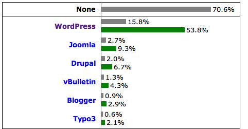 Out of 29.3% of the sites that use a CMS, 53.8% is attributed to WordPress
