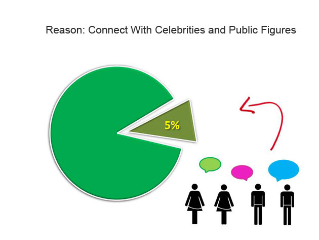 Social Media Usage Stats - Connect With Celebrities and Public Figures
