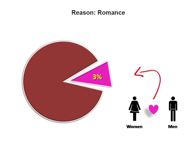 Social Media Usage Stats - Romantic Interests
