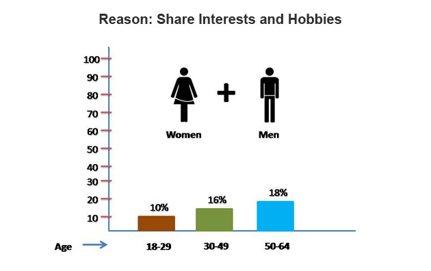 Social Media Usage Stats - Share Interests and Hobbies