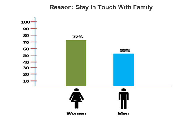 Social Media Usage Stats - Stay In Touch With Family